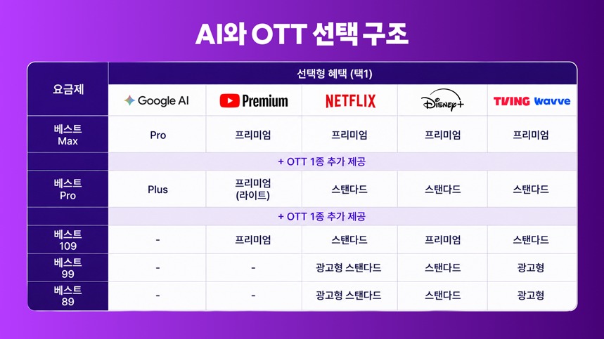AI와 OTT 선택 구조 안내 이미지 — 요금제별 Google AI, 유튜브 프리미엄, 넷플릭스, 디즈니+, 티빙&웨이브 선택형 혜택