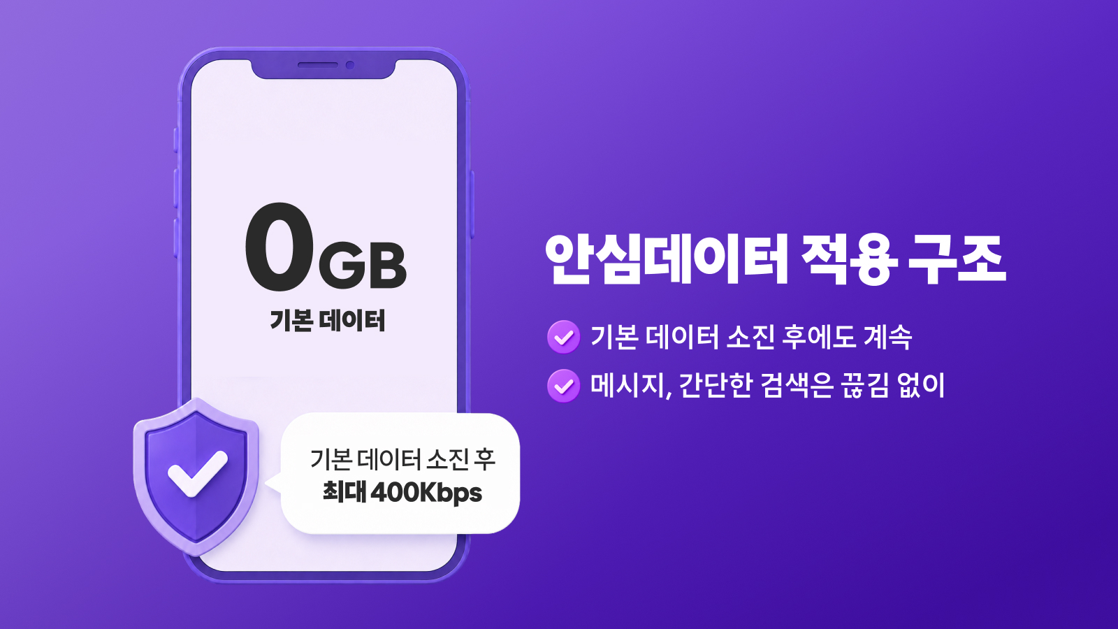 안심데이터 적용 구조 안내 이미지 — 기본 데이터 소진 후 최대 400kbps로 계속 이용