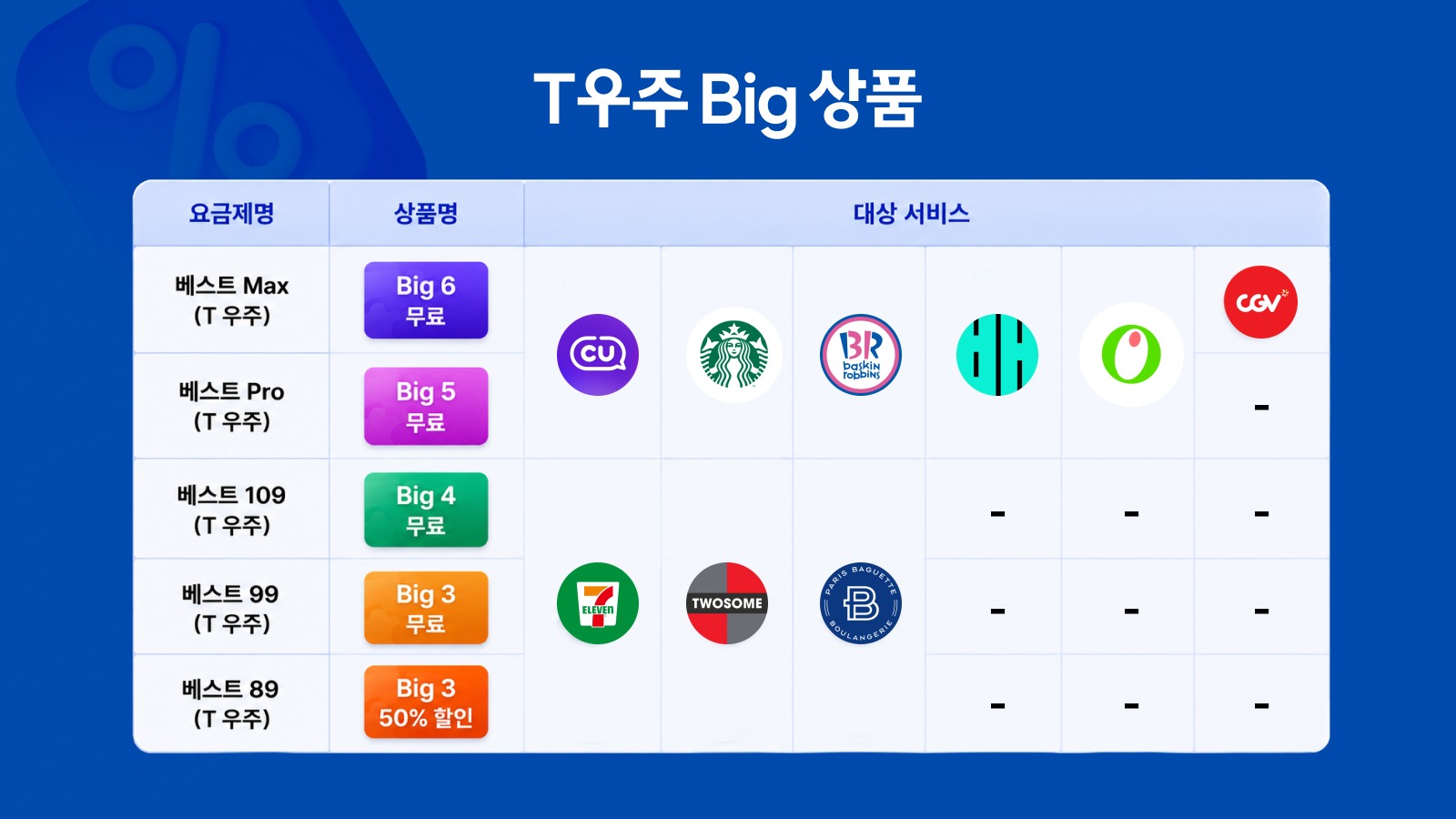 T 우주 Big 상품 안내 이미지 — 요금제 구간별 Big 6~Big 3와 CU·스타벅스·배스킨라빈스·배달의민족·올리브영·CGV 등 제휴 혜택