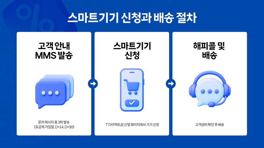 스마트기기 신청과 배송 절차 안내 이미지 — 고객 안내 MMS 발송, 스마트기기 신청, 해피콜 및 배송 3단계