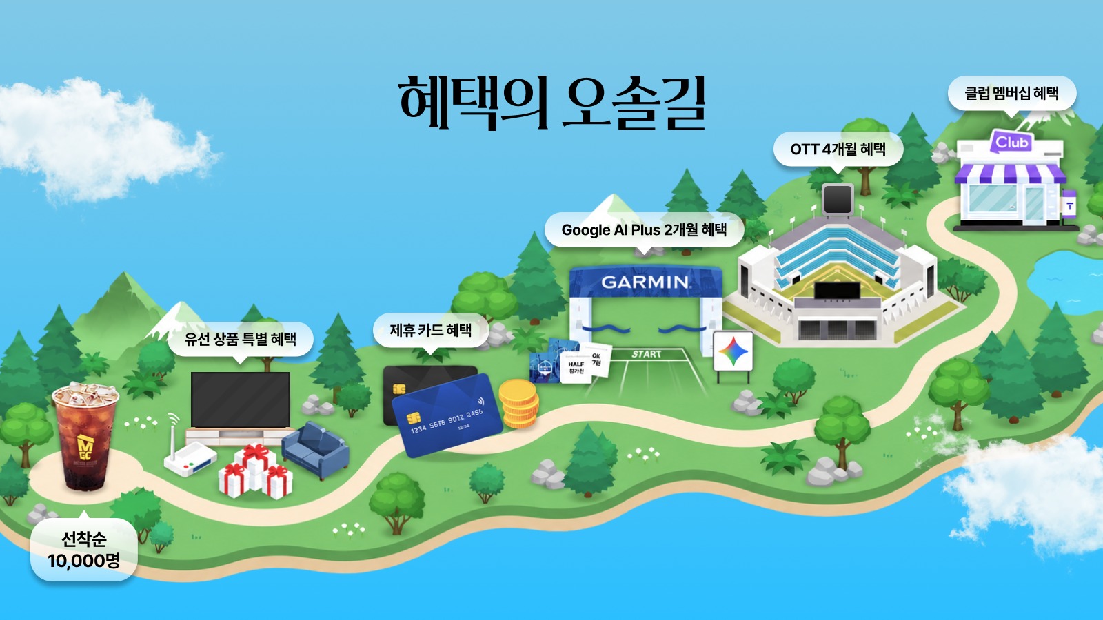 혜택의 오솔길: 클럽 멤버십 혜택, OTT 4개월 혜택, Google AI Plus 2개월 혜택, 제휴 카드 혜택, 유선 상품 특별 혜택을 모두 탐색하면 선착순 10,000명 커피 증정